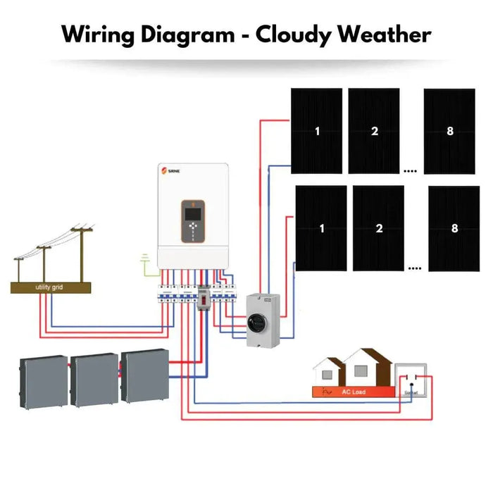 TMG Industrial Solar Cloudy Weather Kit 10kw SRNE Inverter & 15 kw Battery, Server Rack & Wall-Mounted Battery Options, Split-Phase (120/240), Hybrid Solar System Solution, TMG-SP9319